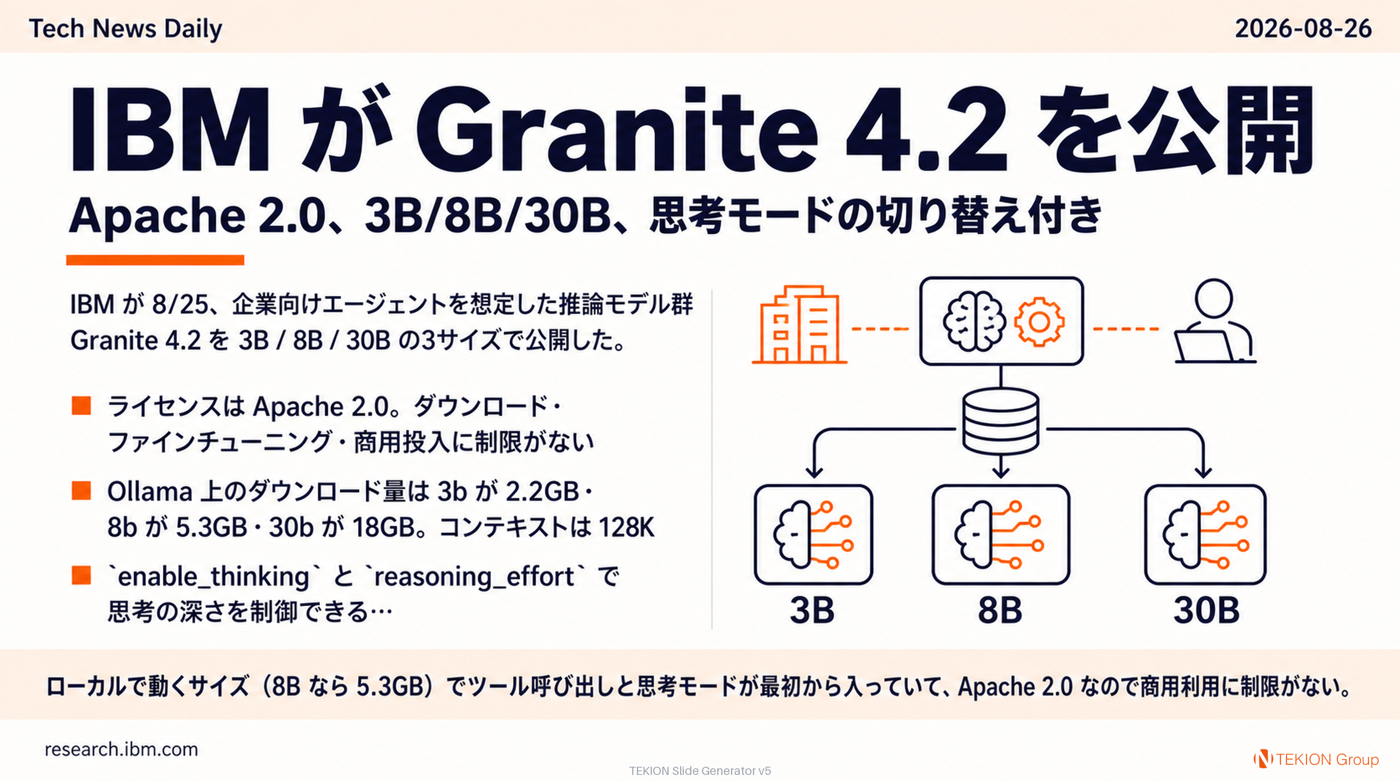 IBM が Granite 4.2 を公開 — Apache 2.0、3B/8B/30B、思考モードの切り替え付き