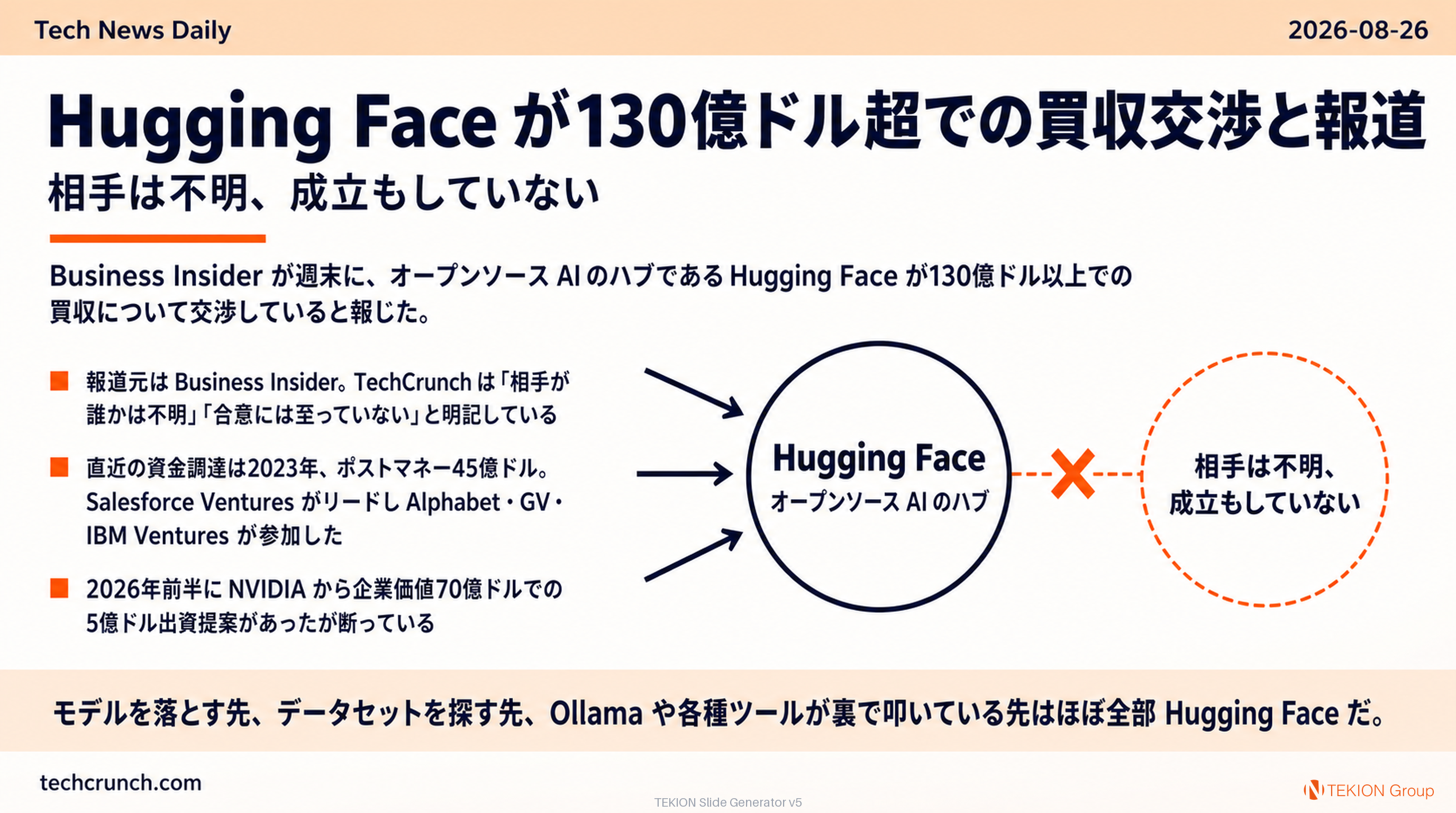 Hugging Face が130億ドル超での買収交渉と報道 — 相手は不明、成立もしていない