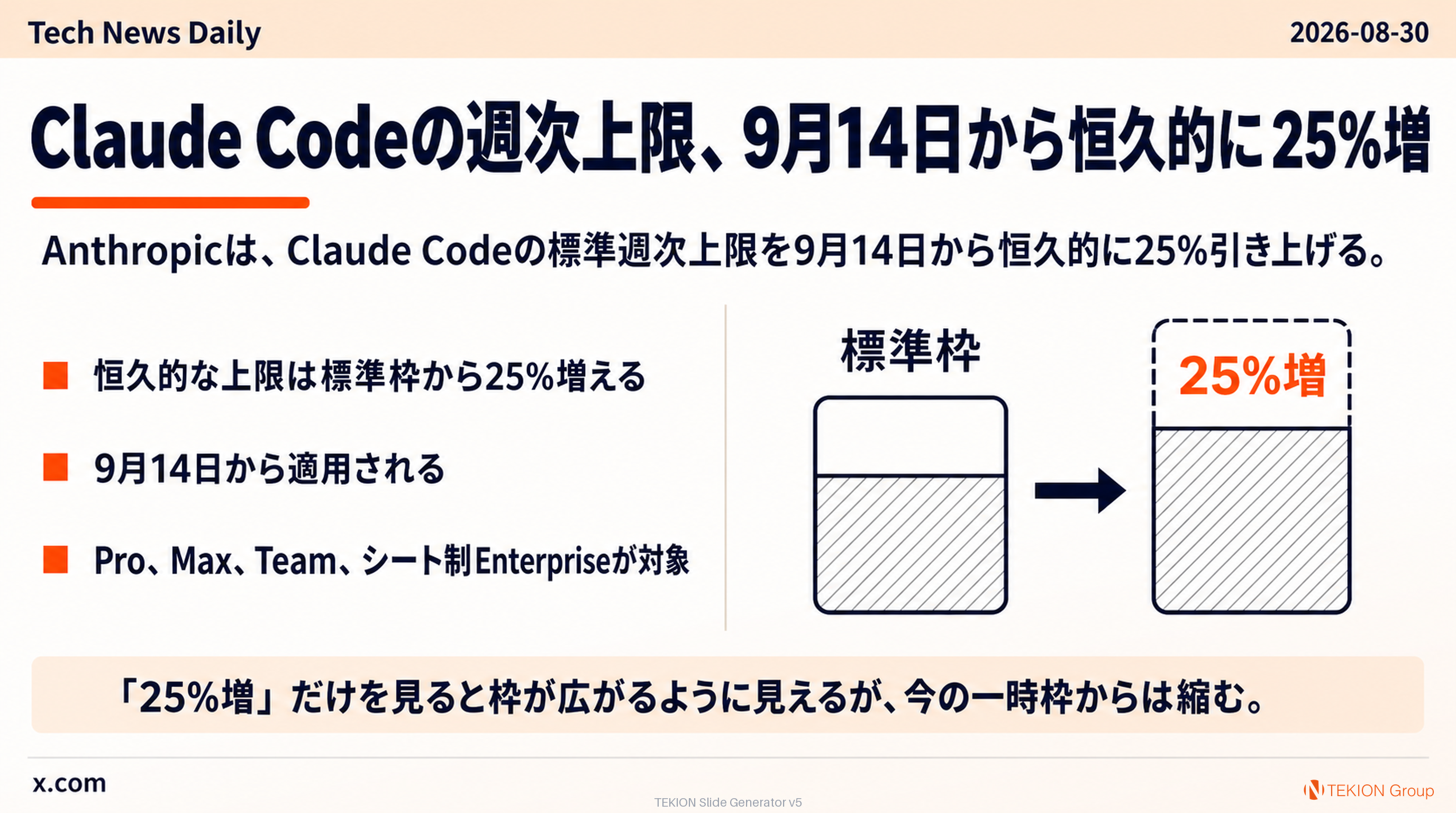 Claude Codeの週次上限、9月14日から恒久的に25%増