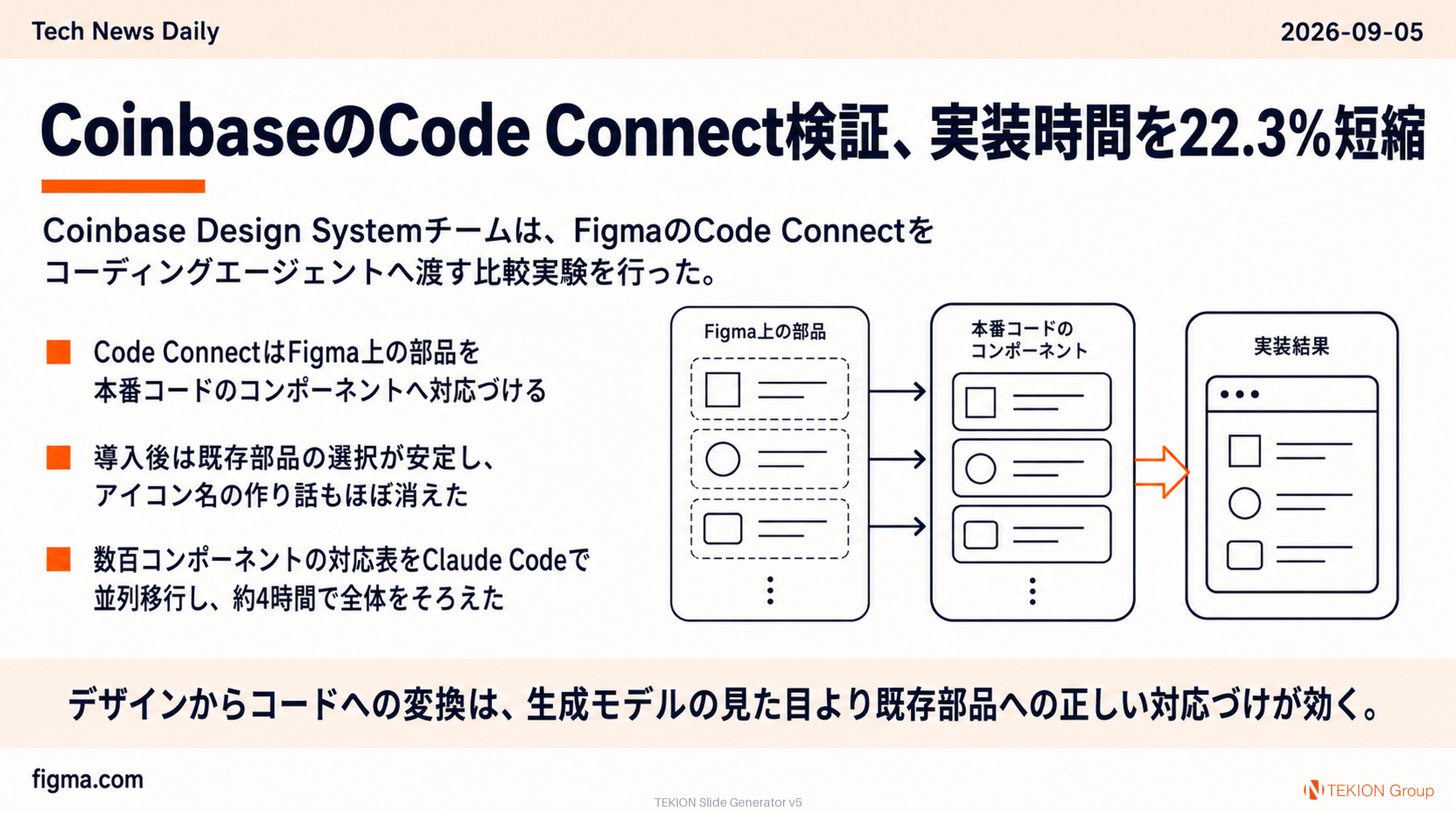 CoinbaseのCode Connect検証、実装時間を22.3%短縮