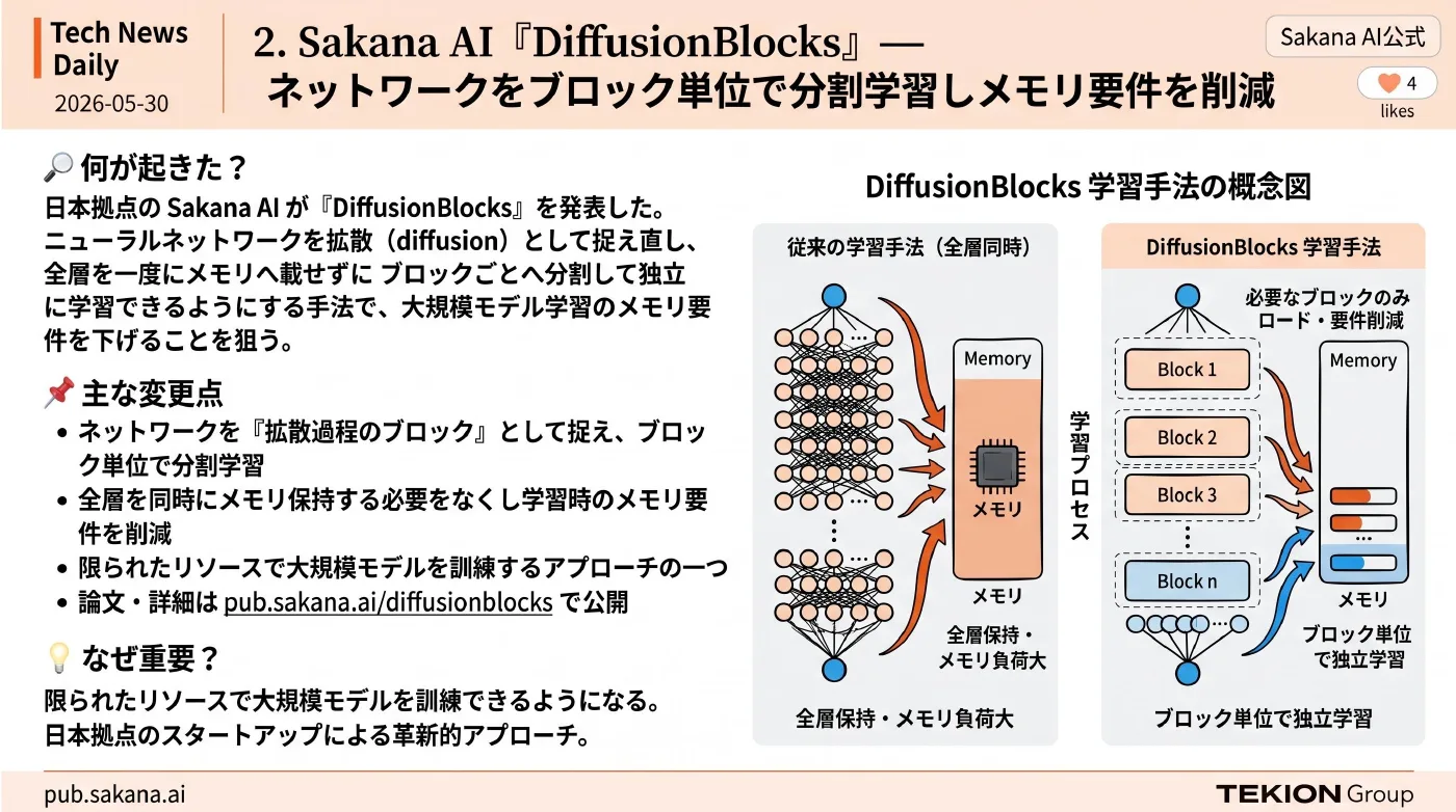 2026-05-30 AIエージェントニュース スライド3/9
