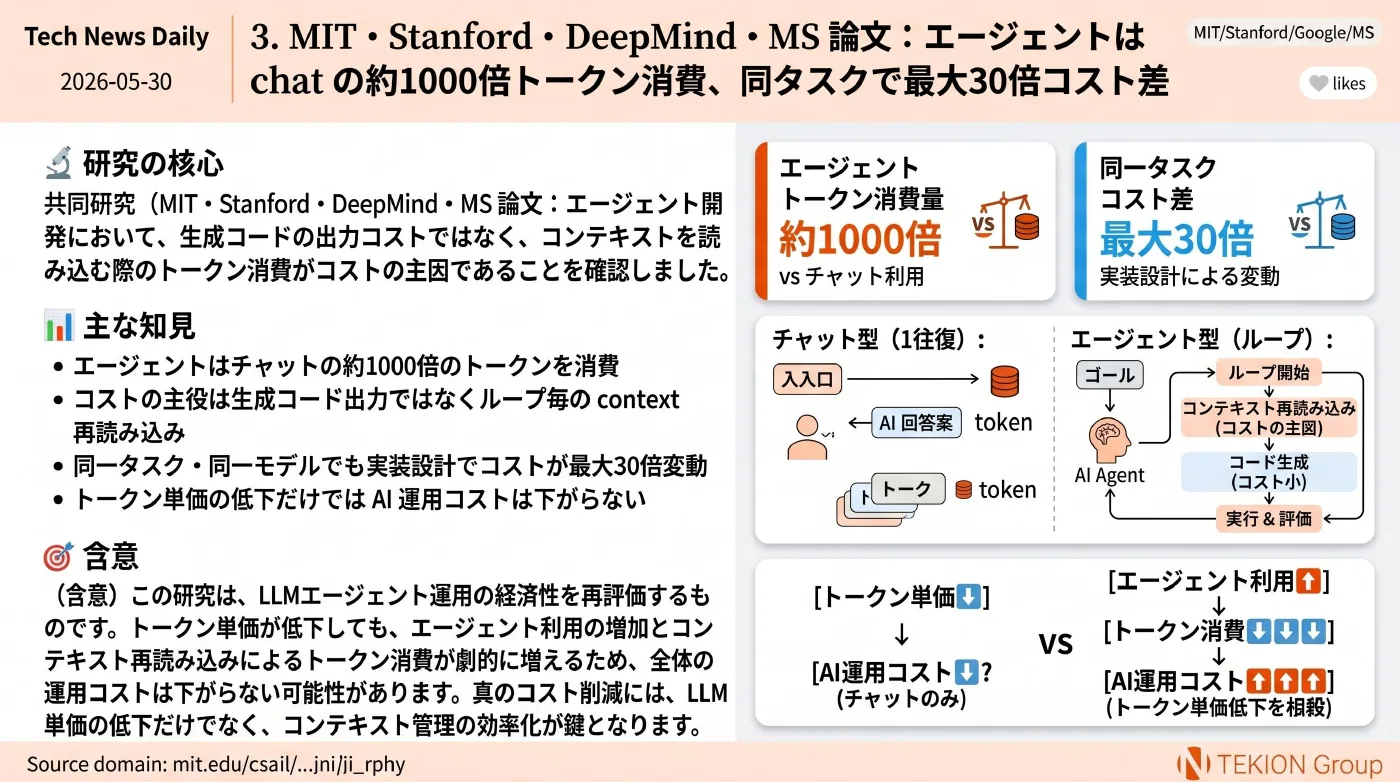 2026-05-30 AIエージェントニュース スライド4/9