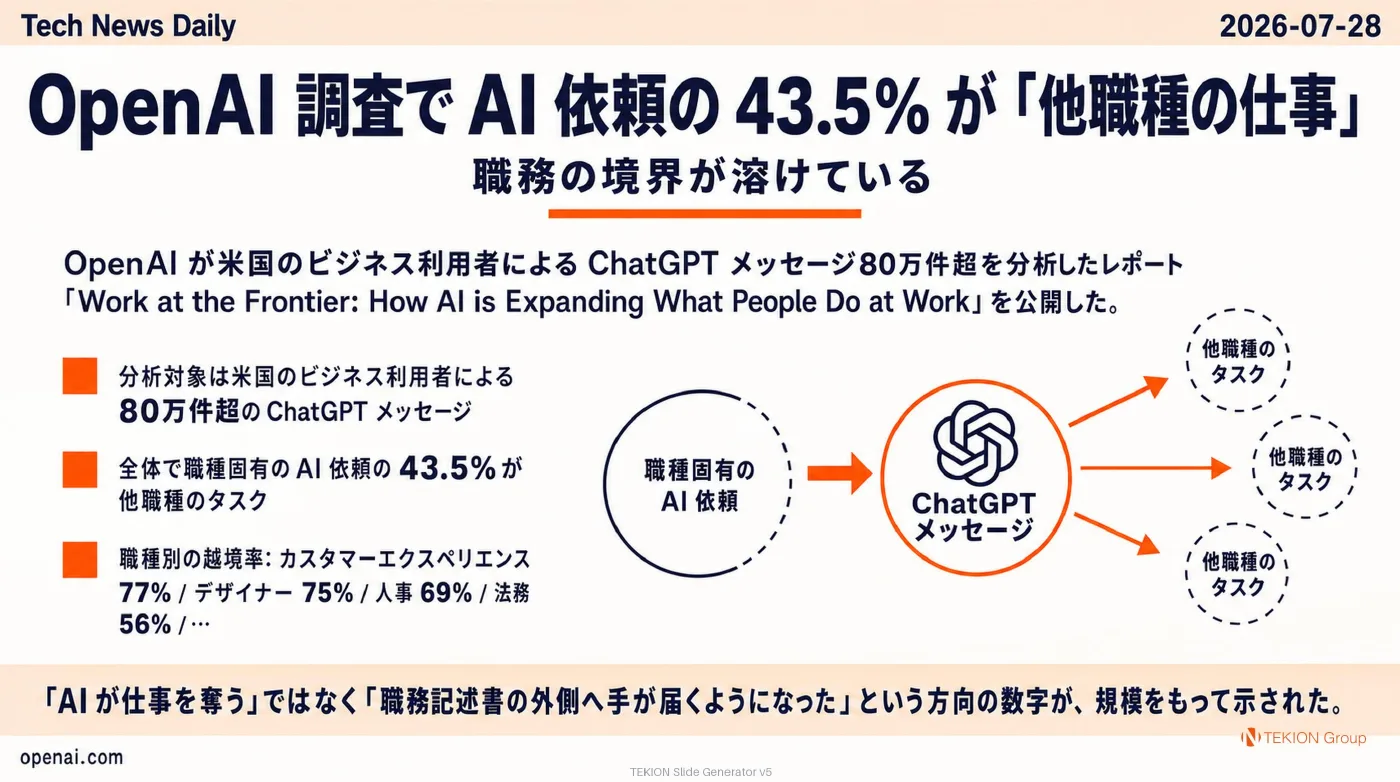 2026-07-28 AIエージェントニュース スライド4/10