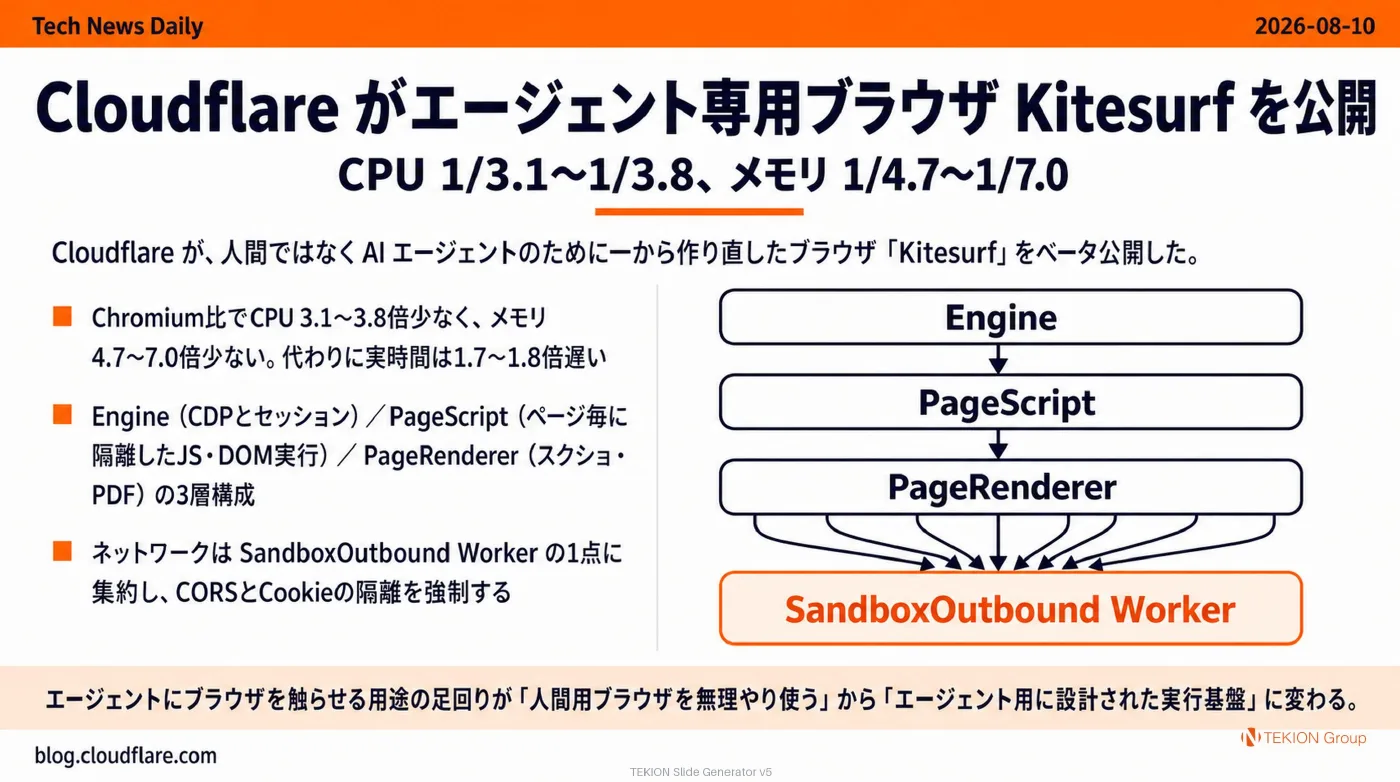 2026-08-10 AIエージェントニュース スライド2/10